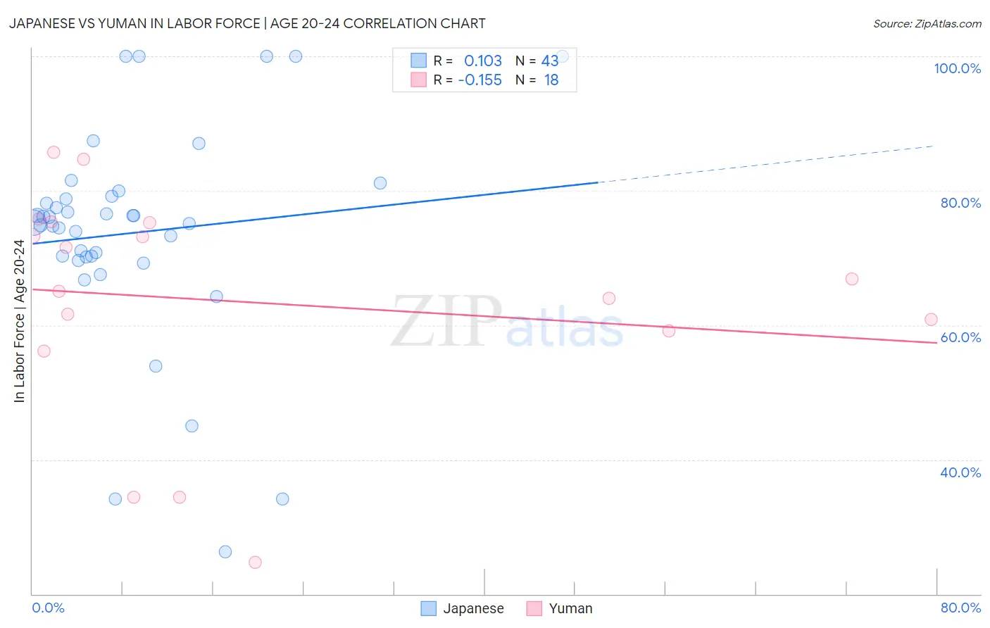 Japanese vs Yuman In Labor Force | Age 20-24