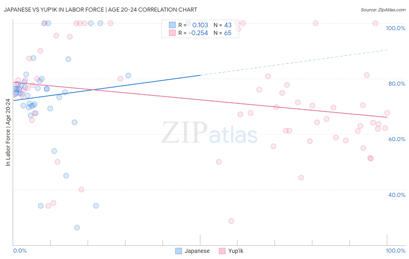 Japanese vs Yup'ik In Labor Force | Age 20-24
