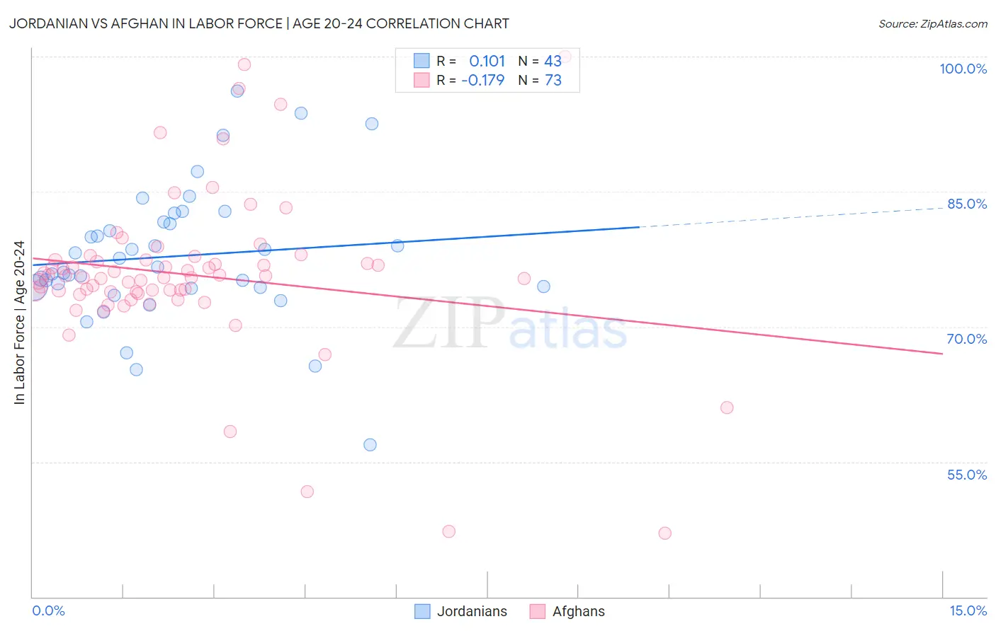 Jordanian vs Afghan In Labor Force | Age 20-24