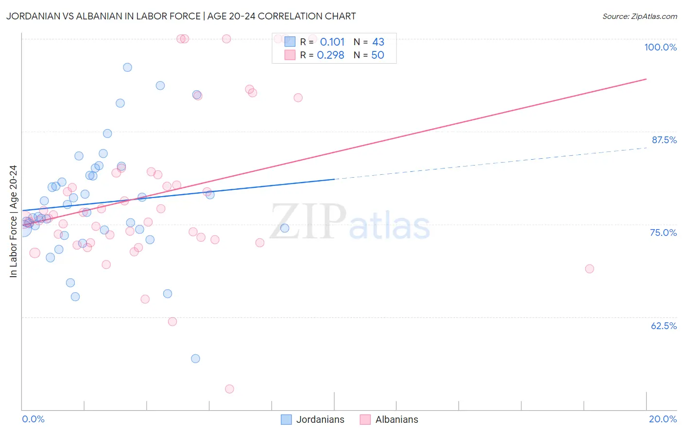 Jordanian vs Albanian In Labor Force | Age 20-24