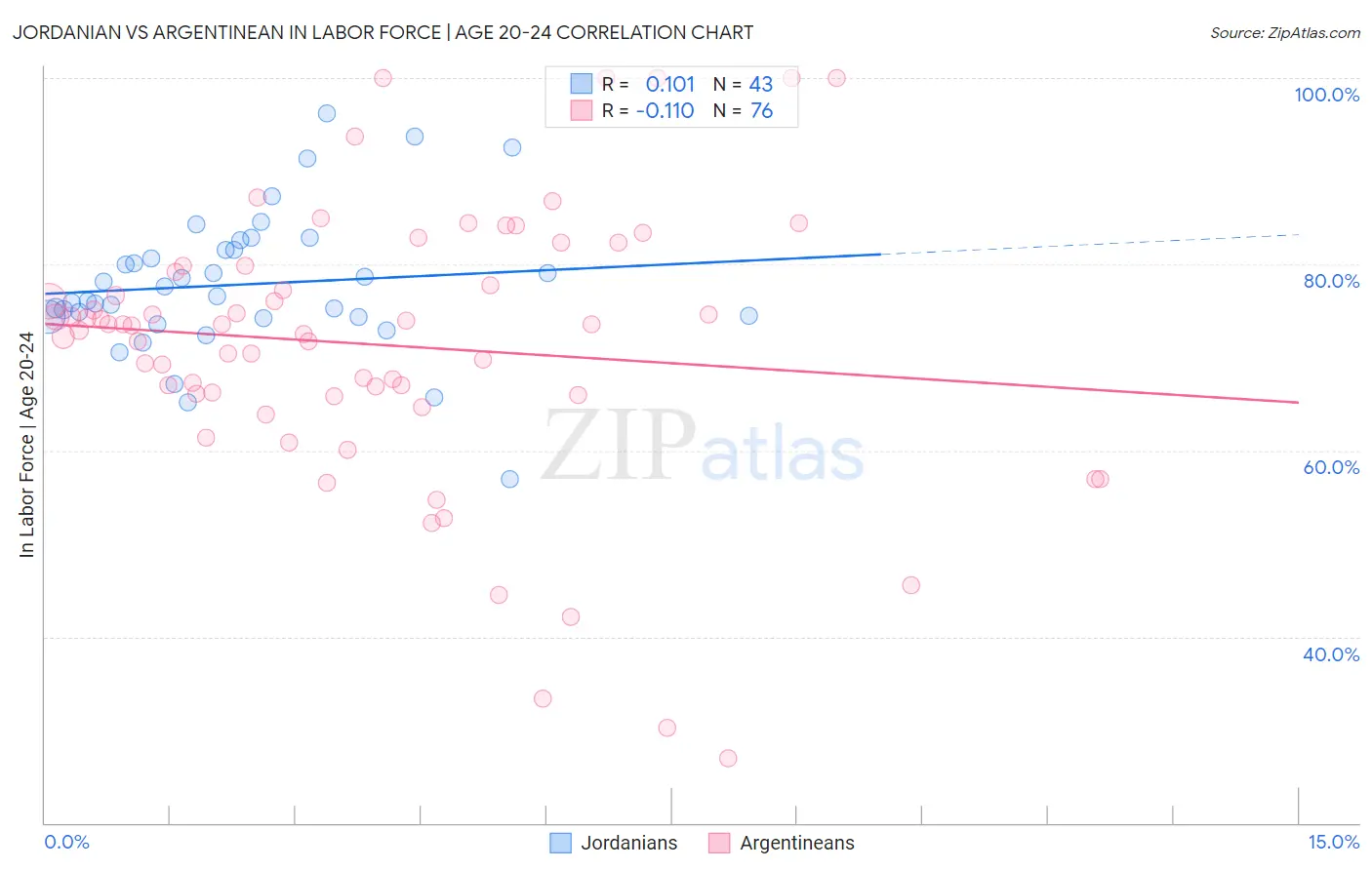 Jordanian vs Argentinean In Labor Force | Age 20-24