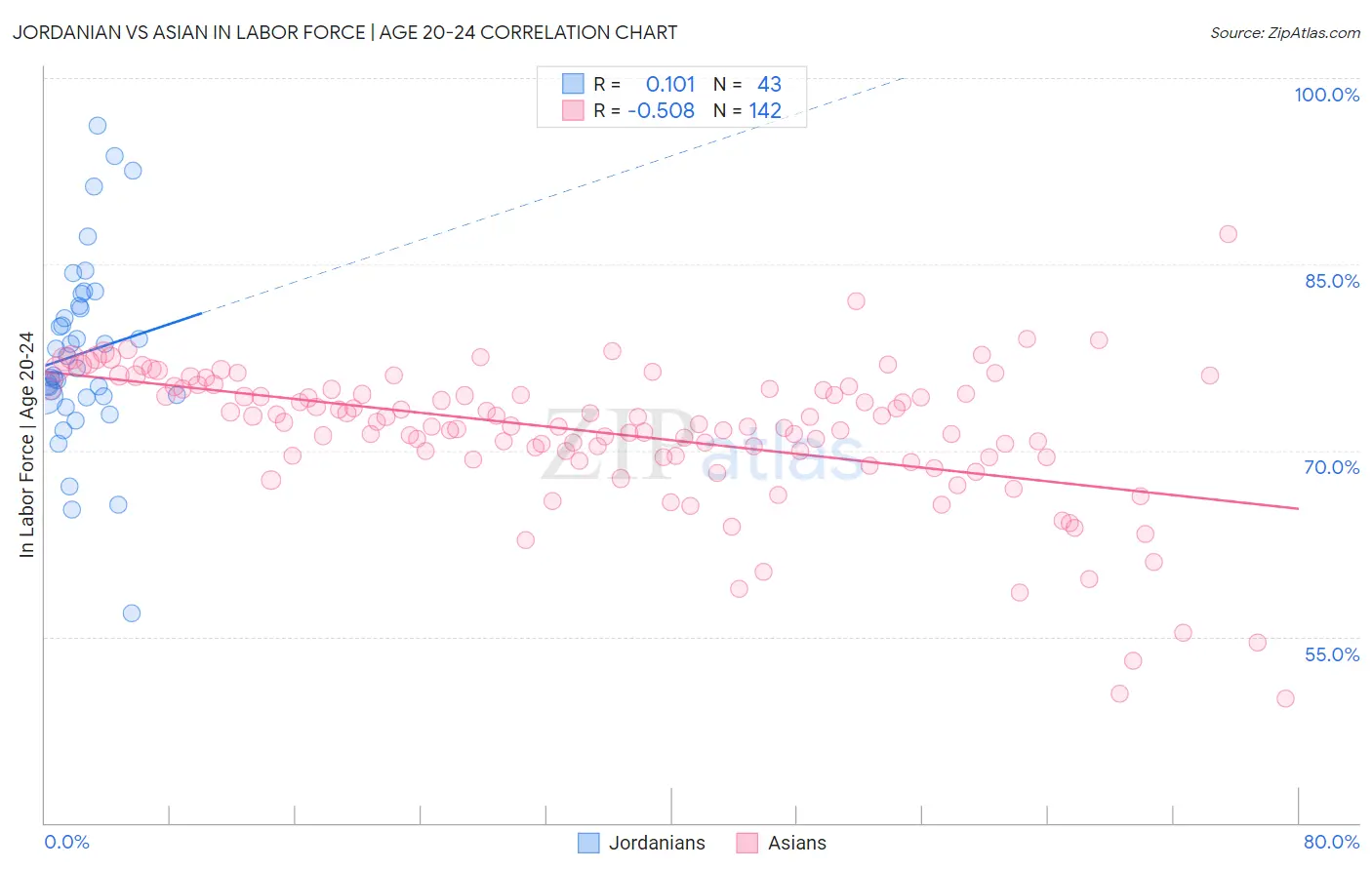 Jordanian vs Asian In Labor Force | Age 20-24