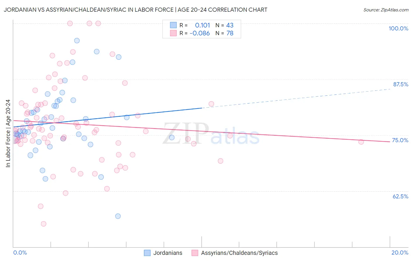 Jordanian vs Assyrian/Chaldean/Syriac In Labor Force | Age 20-24