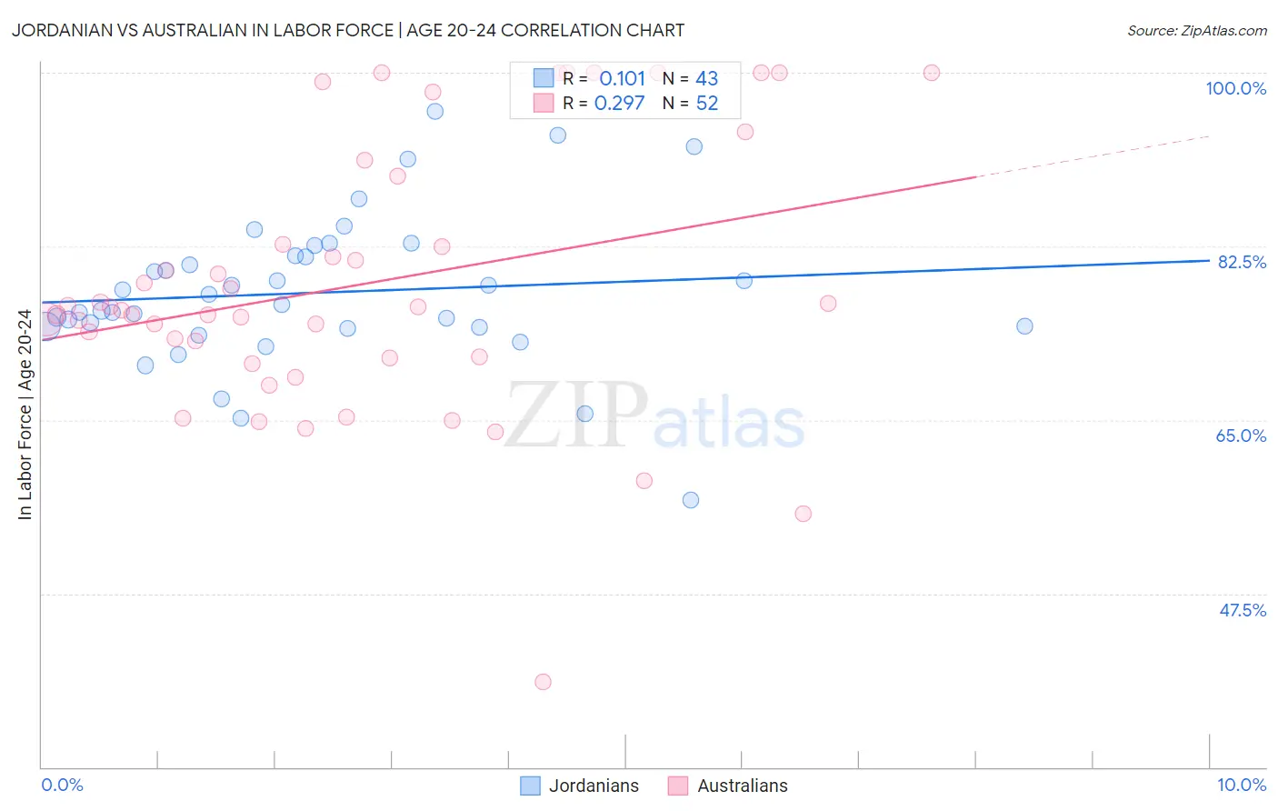 Jordanian vs Australian In Labor Force | Age 20-24
