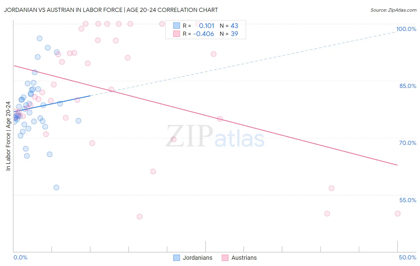 Jordanian vs Austrian In Labor Force | Age 20-24