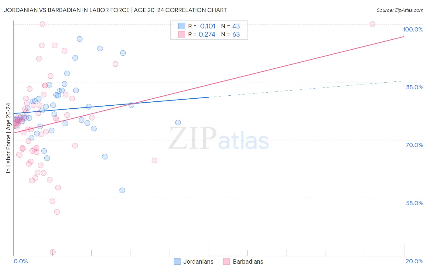 Jordanian vs Barbadian In Labor Force | Age 20-24