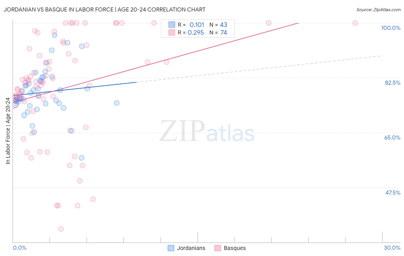 Jordanian vs Basque In Labor Force | Age 20-24