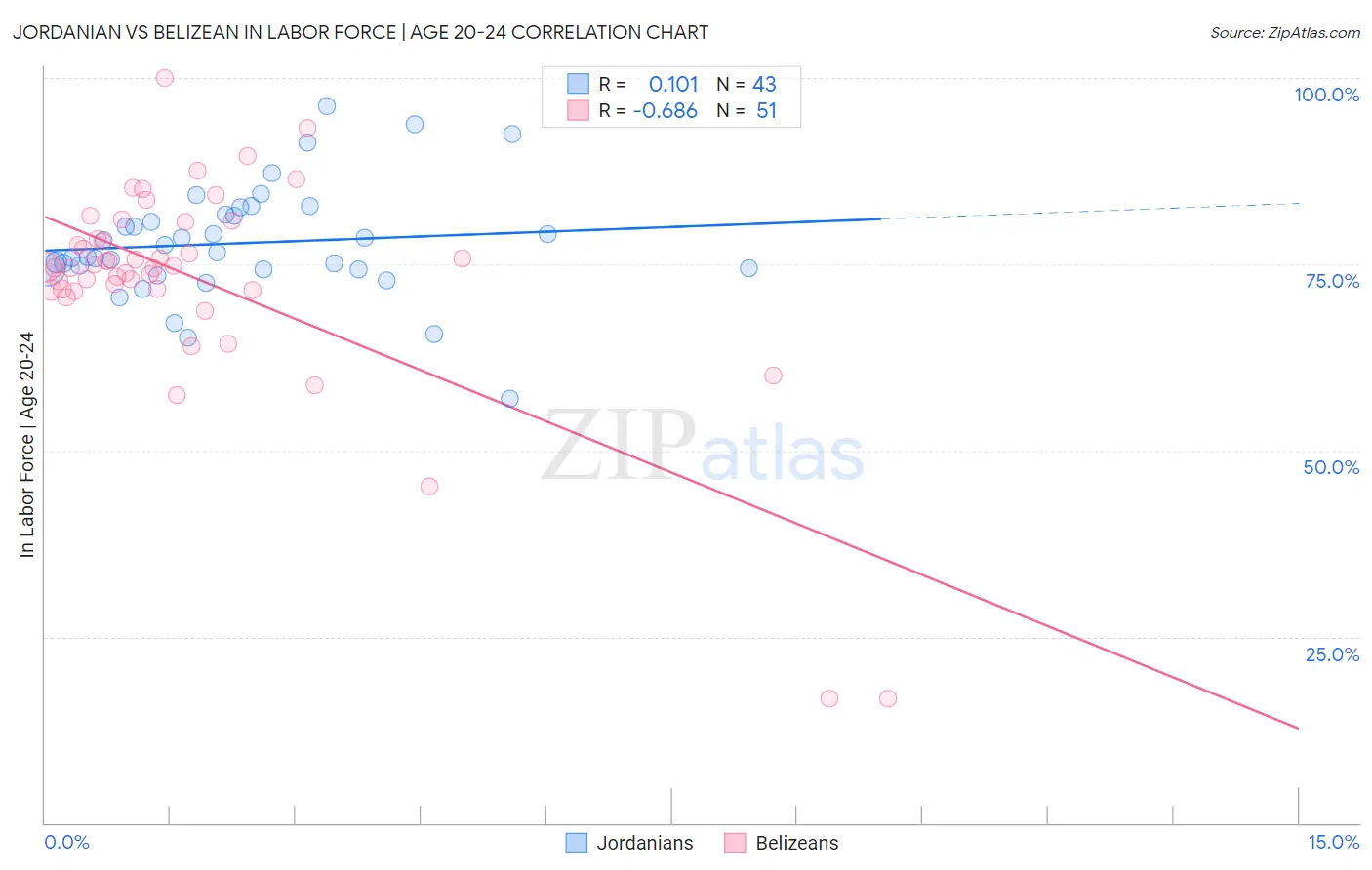 Jordanian vs Belizean In Labor Force | Age 20-24