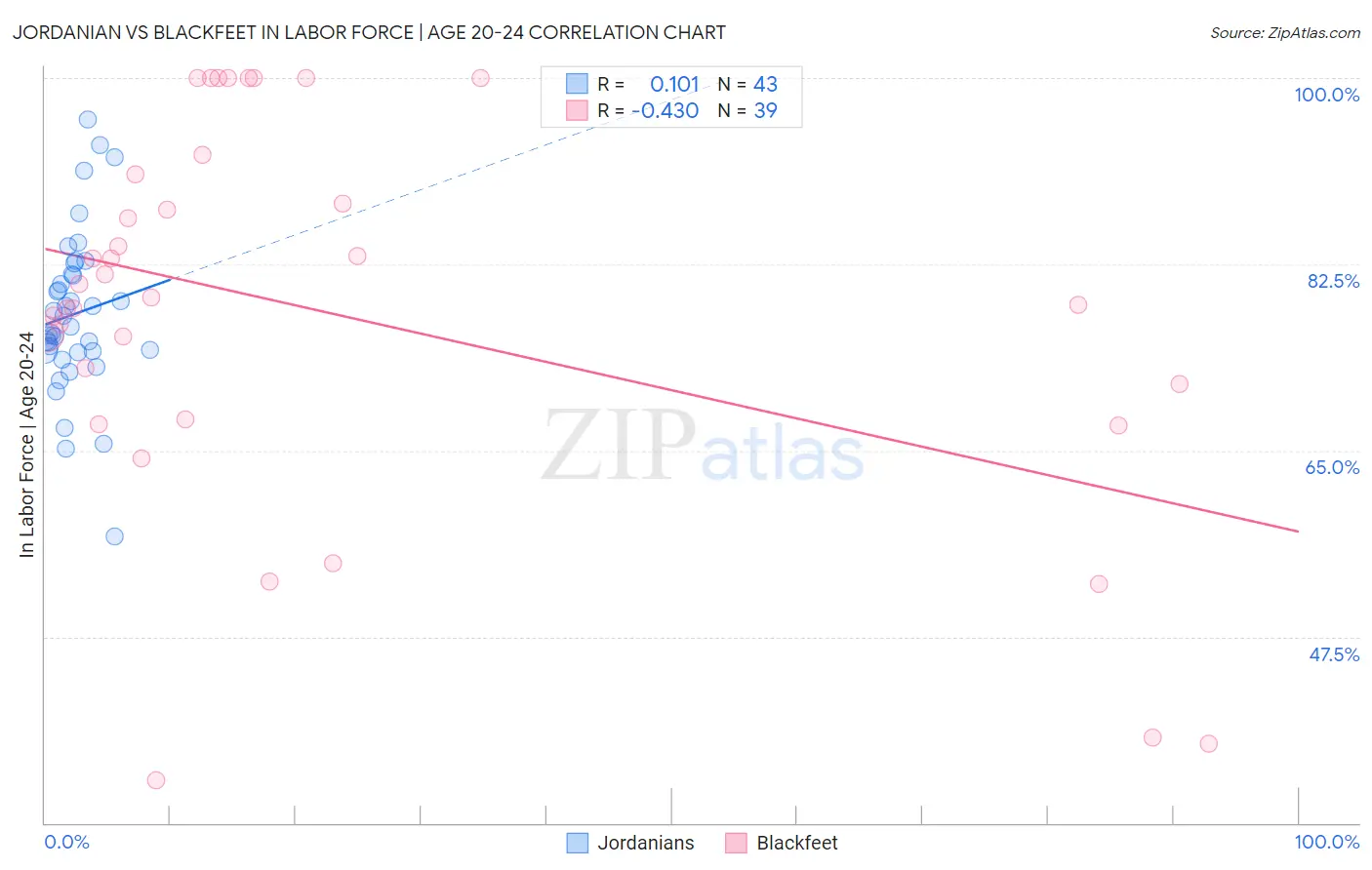 Jordanian vs Blackfeet In Labor Force | Age 20-24