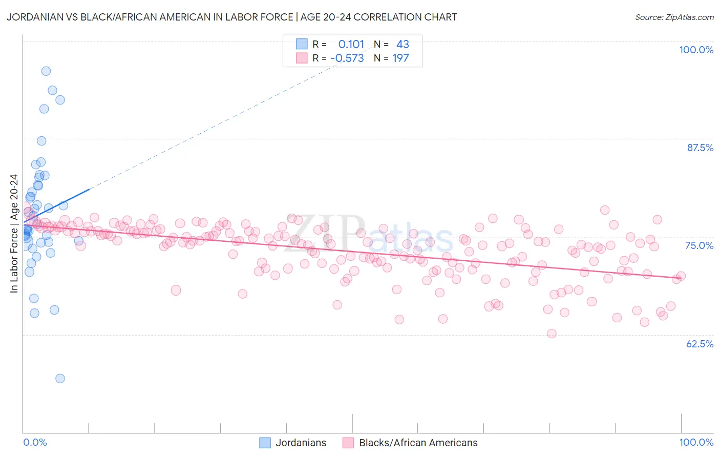 Jordanian vs Black/African American In Labor Force | Age 20-24