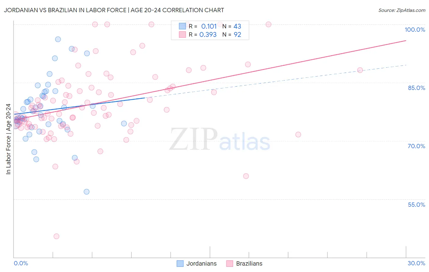 Jordanian vs Brazilian In Labor Force | Age 20-24