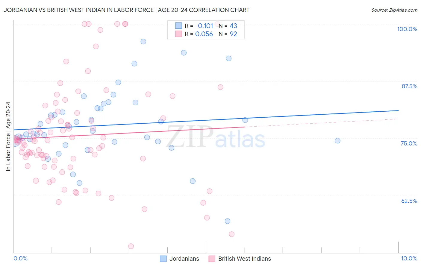 Jordanian vs British West Indian In Labor Force | Age 20-24