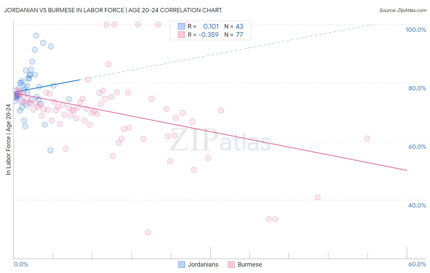 Jordanian vs Burmese In Labor Force | Age 20-24