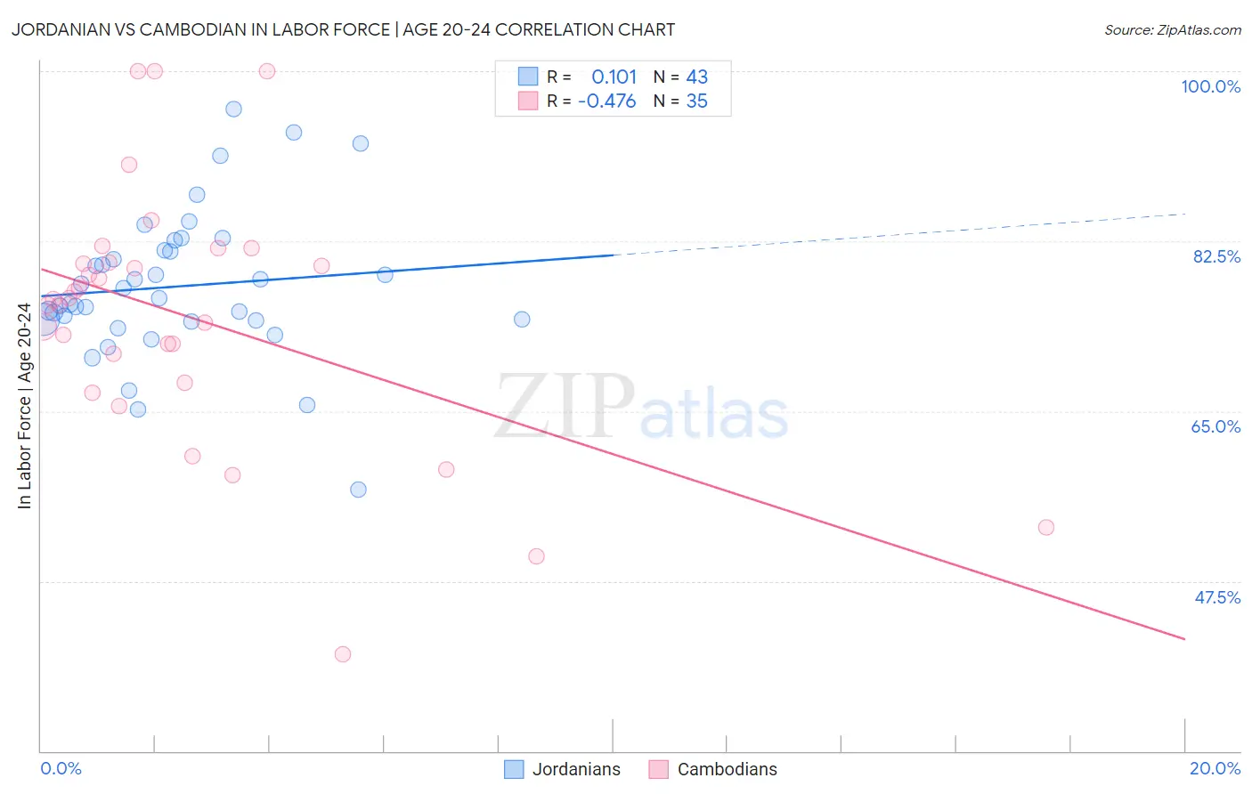 Jordanian vs Cambodian In Labor Force | Age 20-24