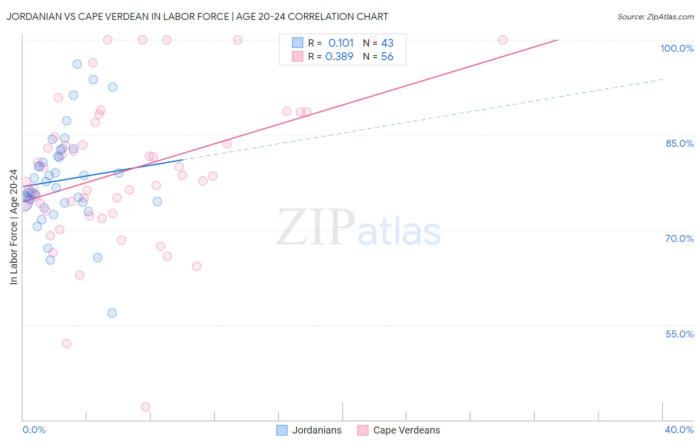 Jordanian vs Cape Verdean In Labor Force | Age 20-24