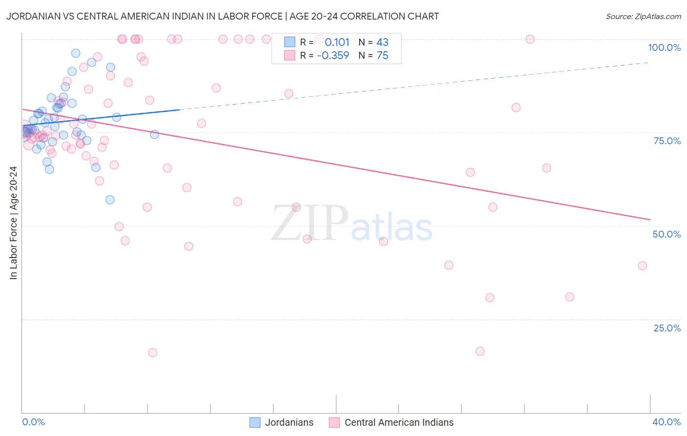 Jordanian vs Central American Indian In Labor Force | Age 20-24