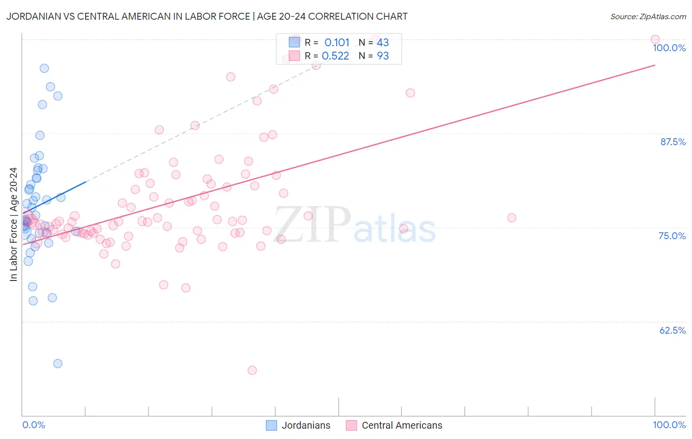 Jordanian vs Central American In Labor Force | Age 20-24