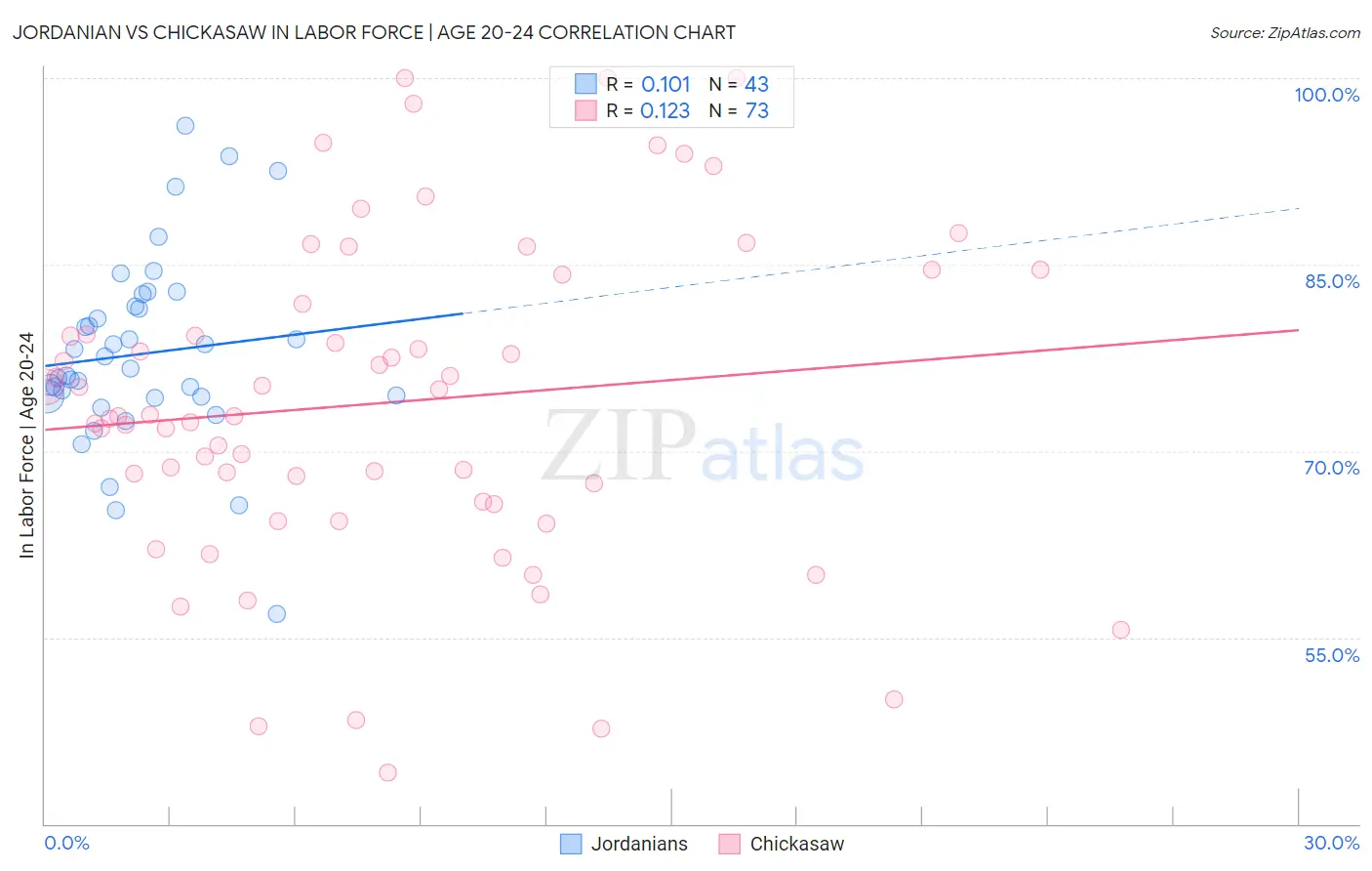 Jordanian vs Chickasaw In Labor Force | Age 20-24