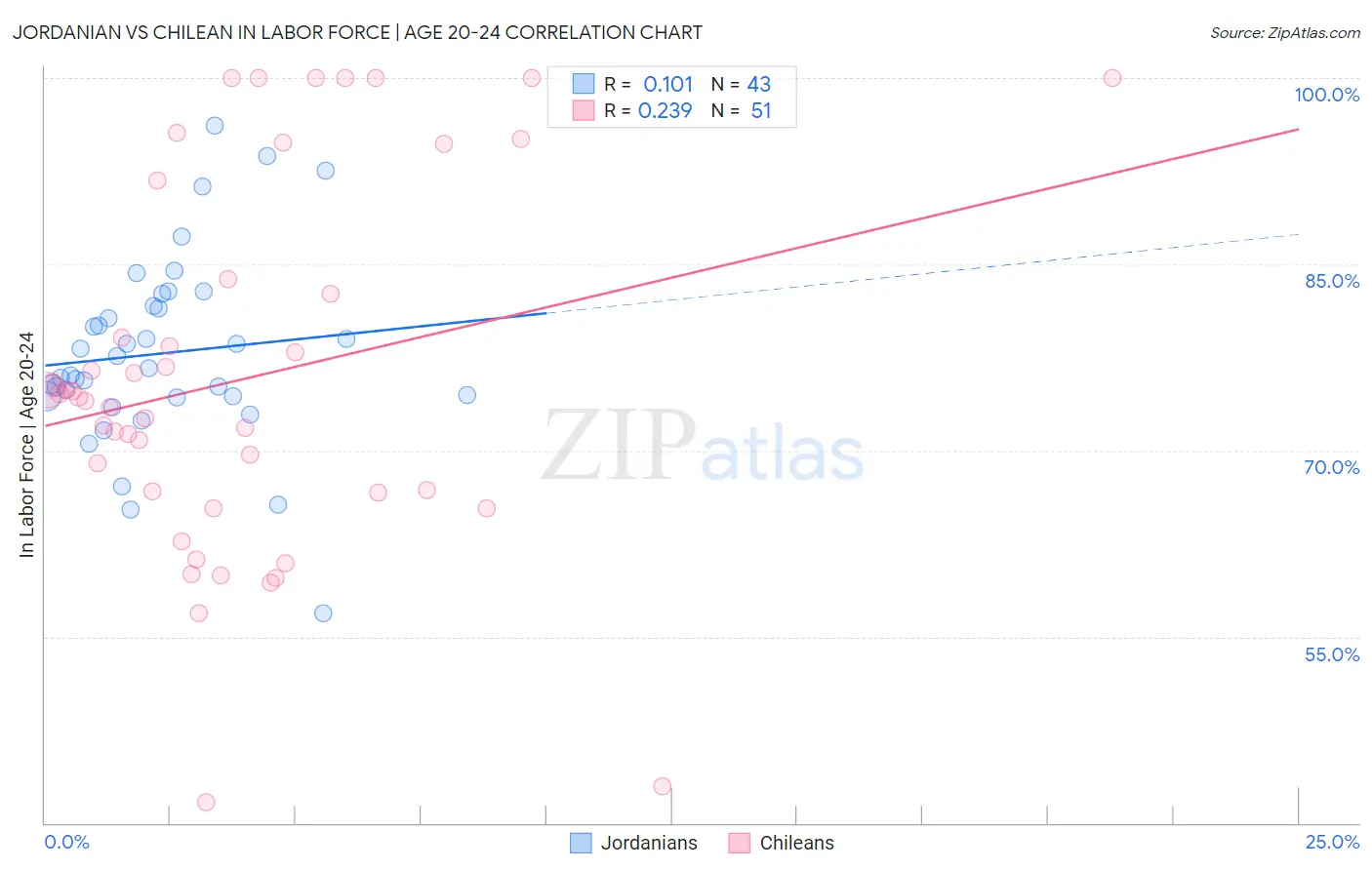 Jordanian vs Chilean In Labor Force | Age 20-24