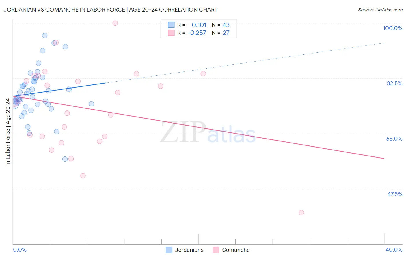Jordanian vs Comanche In Labor Force | Age 20-24
