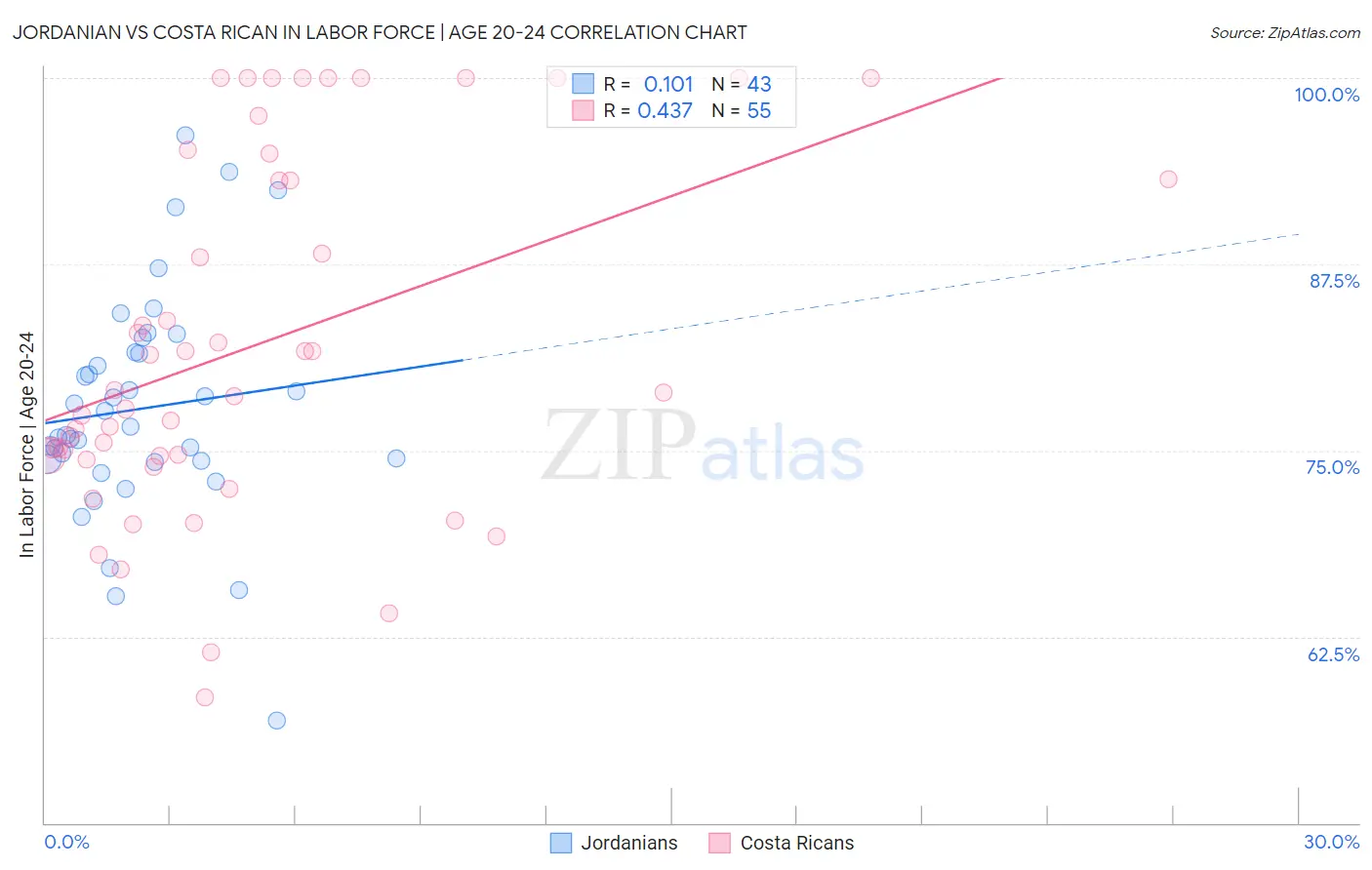 Jordanian vs Costa Rican In Labor Force | Age 20-24