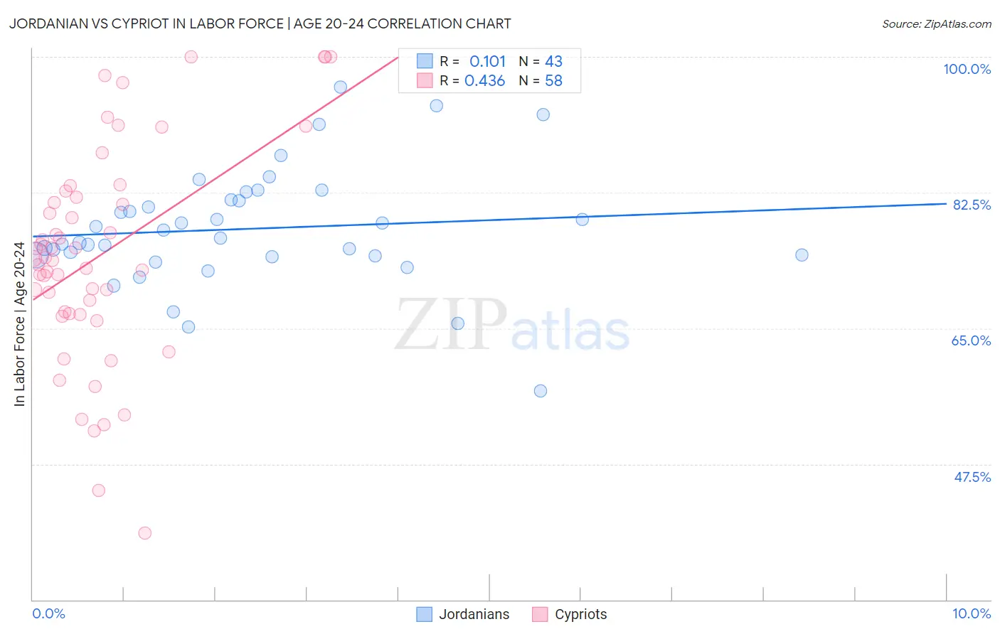 Jordanian vs Cypriot In Labor Force | Age 20-24