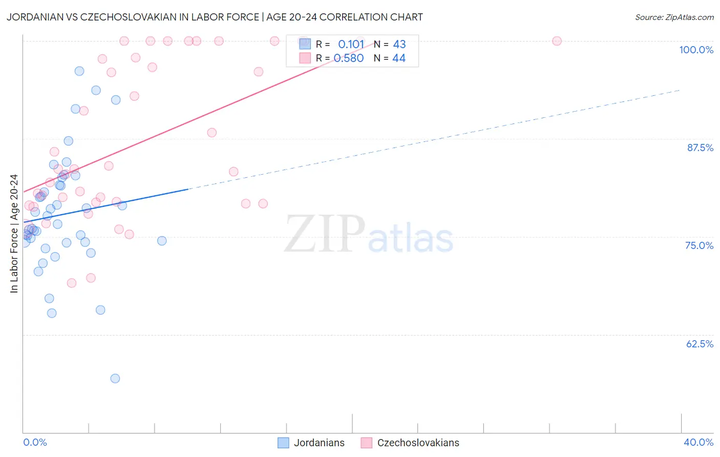 Jordanian vs Czechoslovakian In Labor Force | Age 20-24