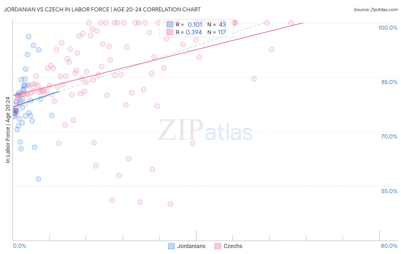 Jordanian vs Czech In Labor Force | Age 20-24