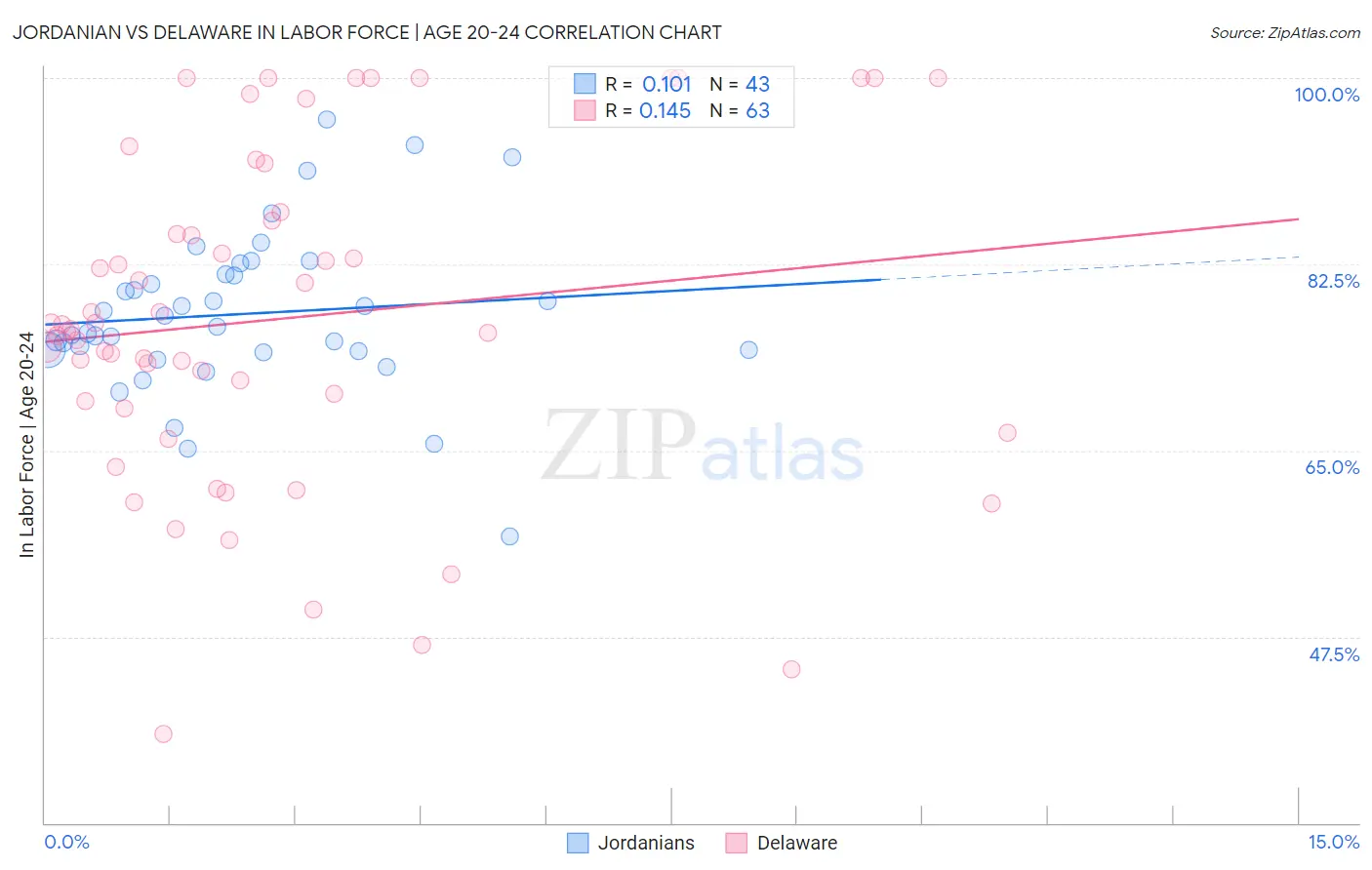 Jordanian vs Delaware In Labor Force | Age 20-24