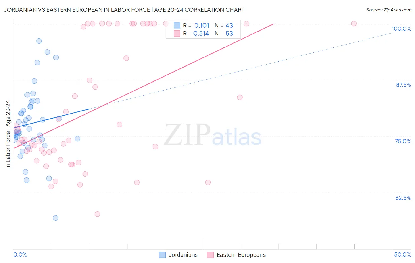 Jordanian vs Eastern European In Labor Force | Age 20-24