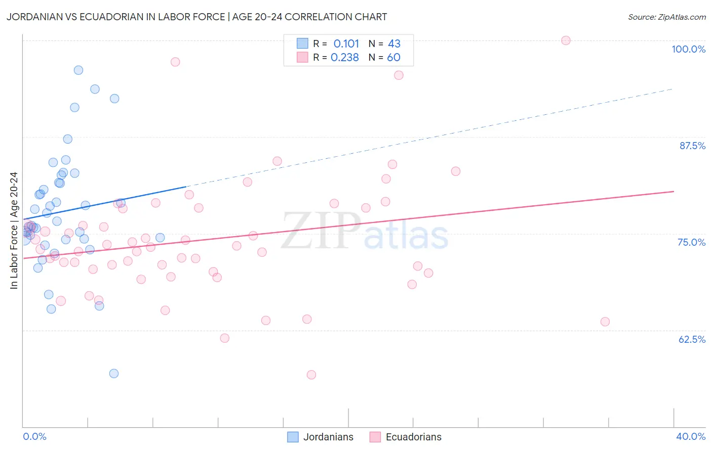 Jordanian vs Ecuadorian In Labor Force | Age 20-24