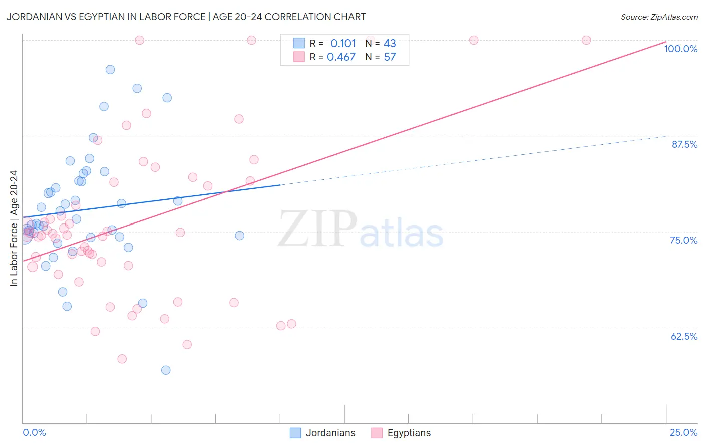 Jordanian vs Egyptian In Labor Force | Age 20-24