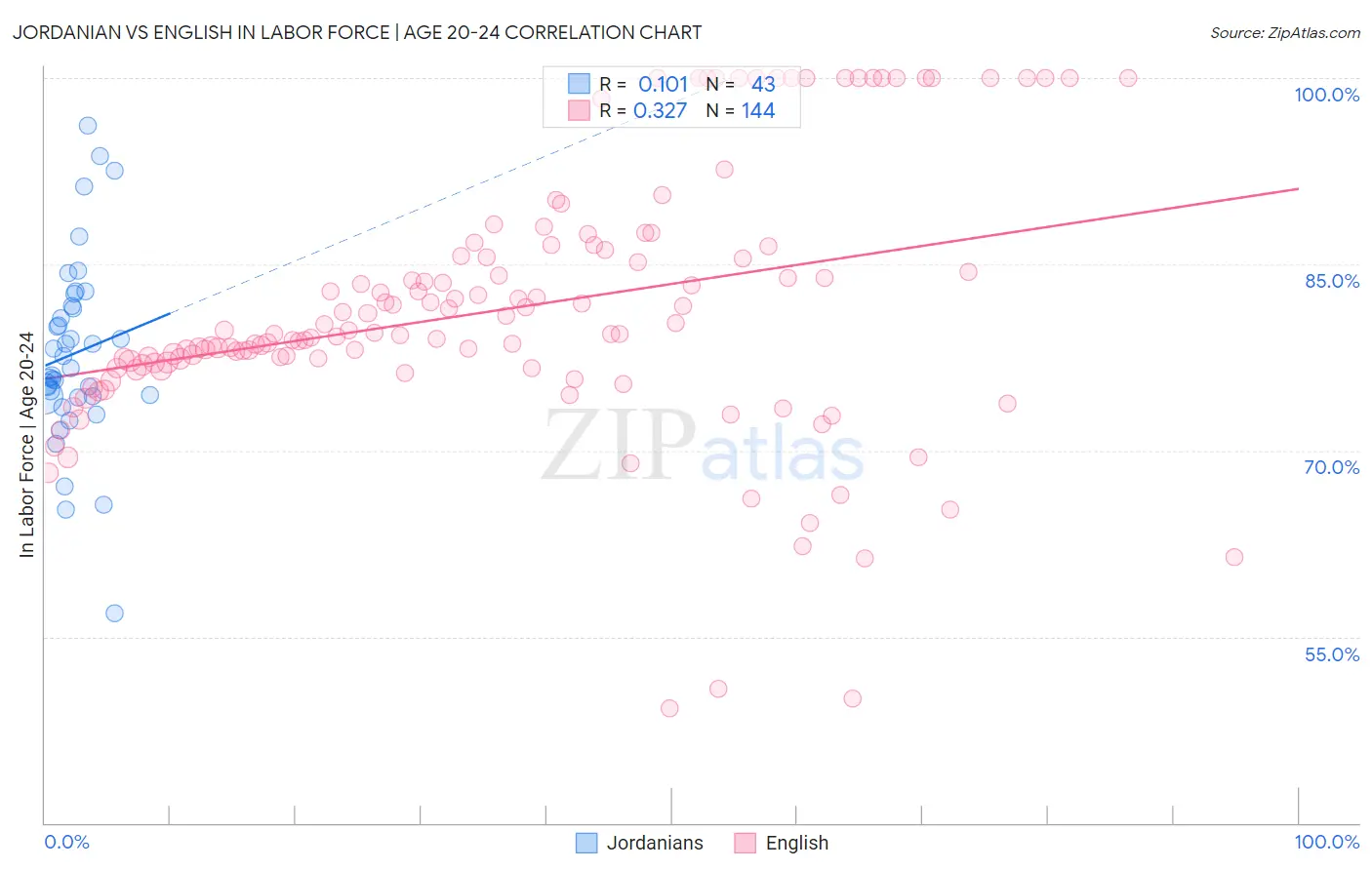 Jordanian vs English In Labor Force | Age 20-24