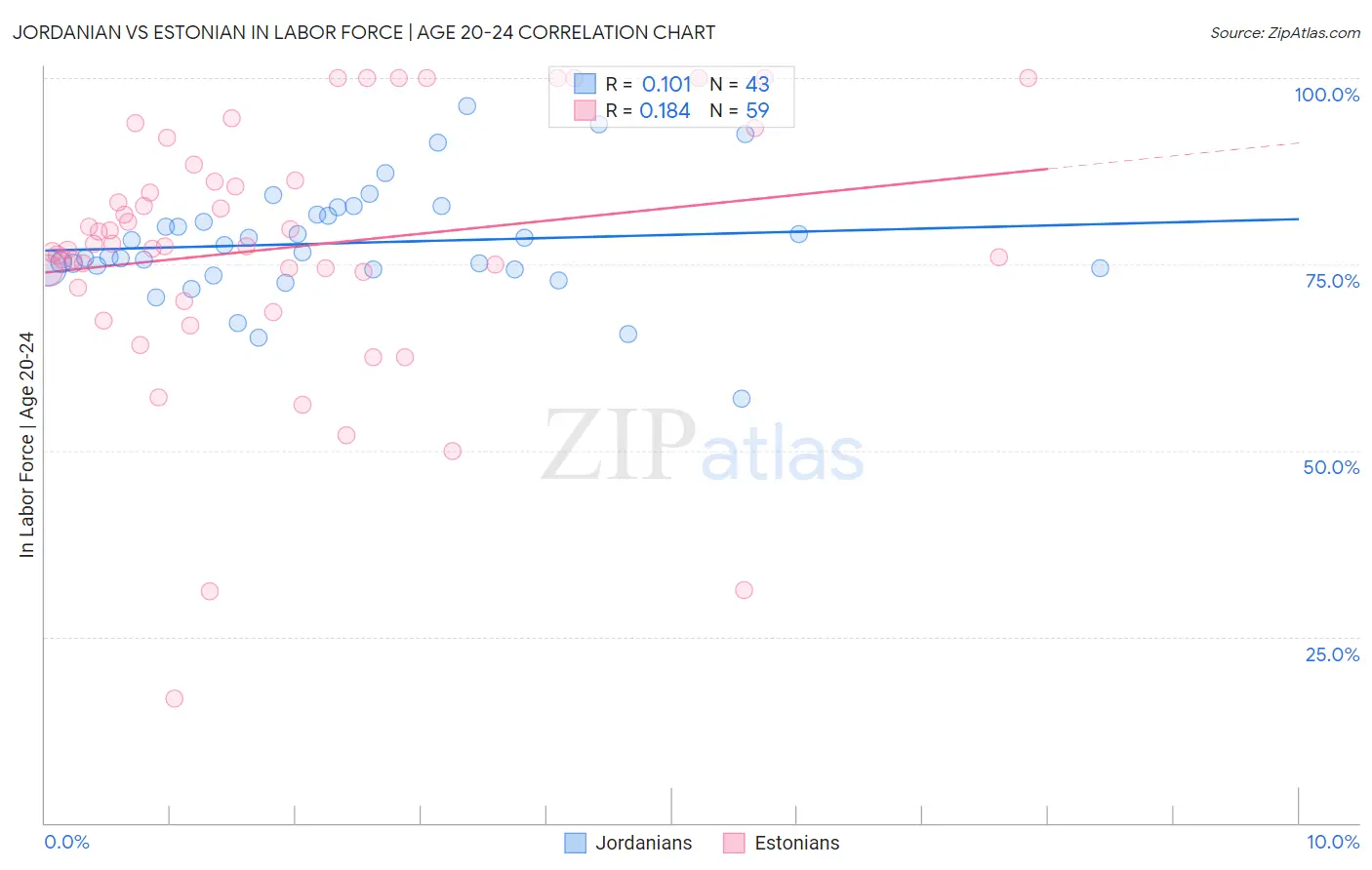 Jordanian vs Estonian In Labor Force | Age 20-24