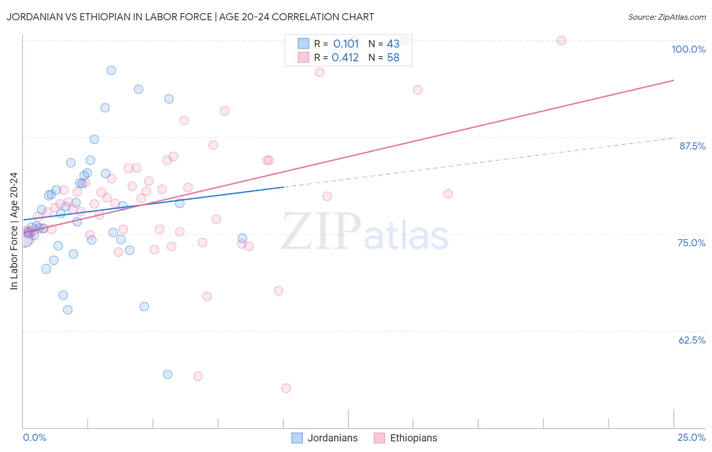 Jordanian vs Ethiopian In Labor Force | Age 20-24