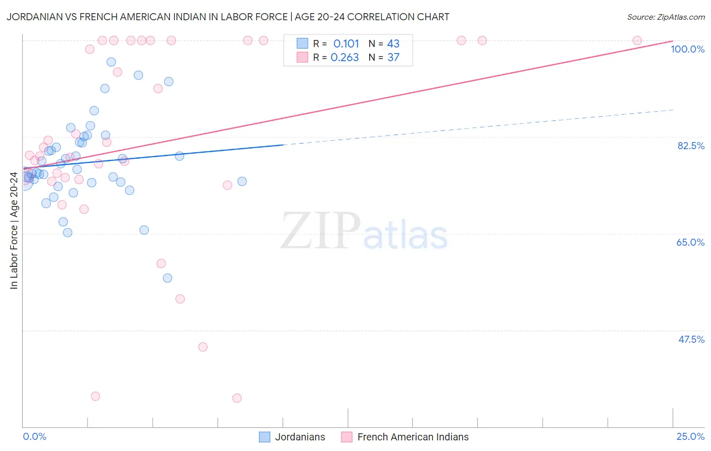 Jordanian vs French American Indian In Labor Force | Age 20-24
