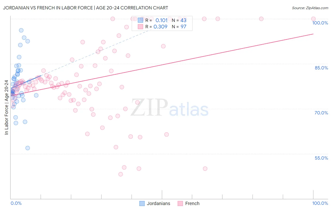 Jordanian vs French In Labor Force | Age 20-24