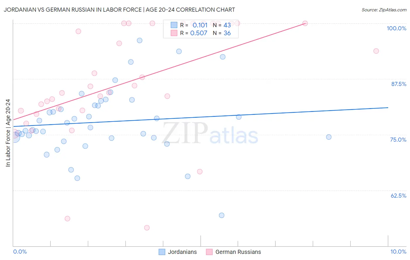Jordanian vs German Russian In Labor Force | Age 20-24