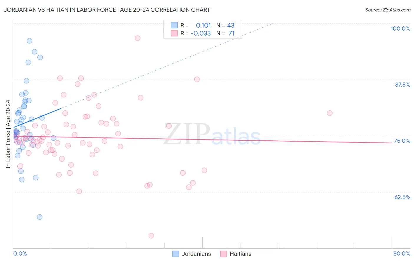 Jordanian vs Haitian In Labor Force | Age 20-24