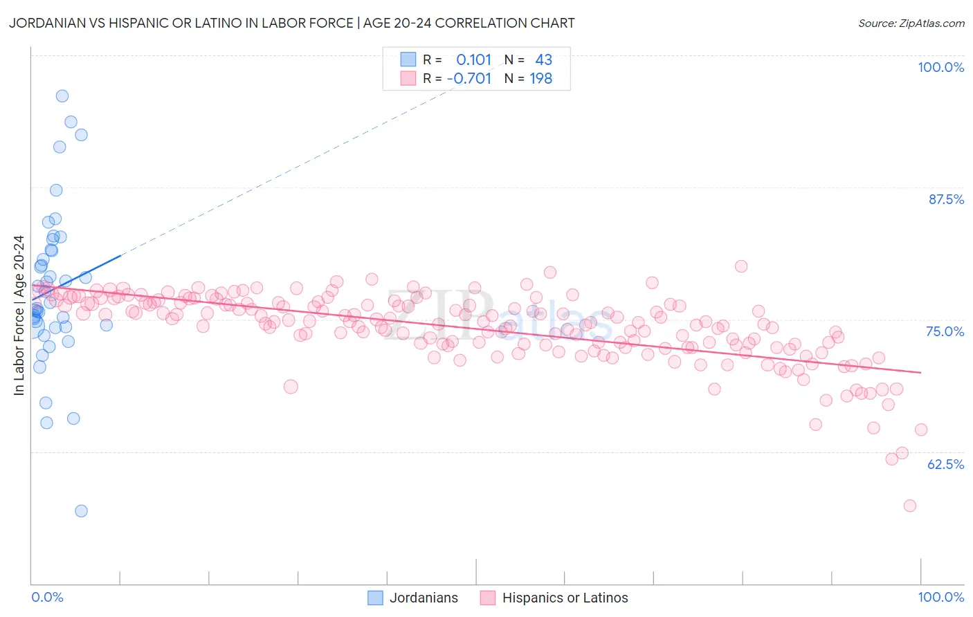 Jordanian vs Hispanic or Latino In Labor Force | Age 20-24