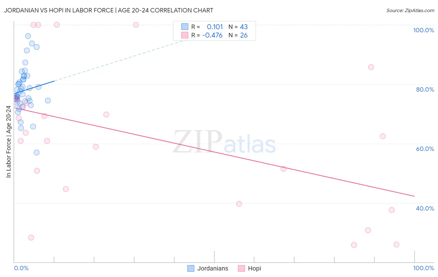 Jordanian vs Hopi In Labor Force | Age 20-24