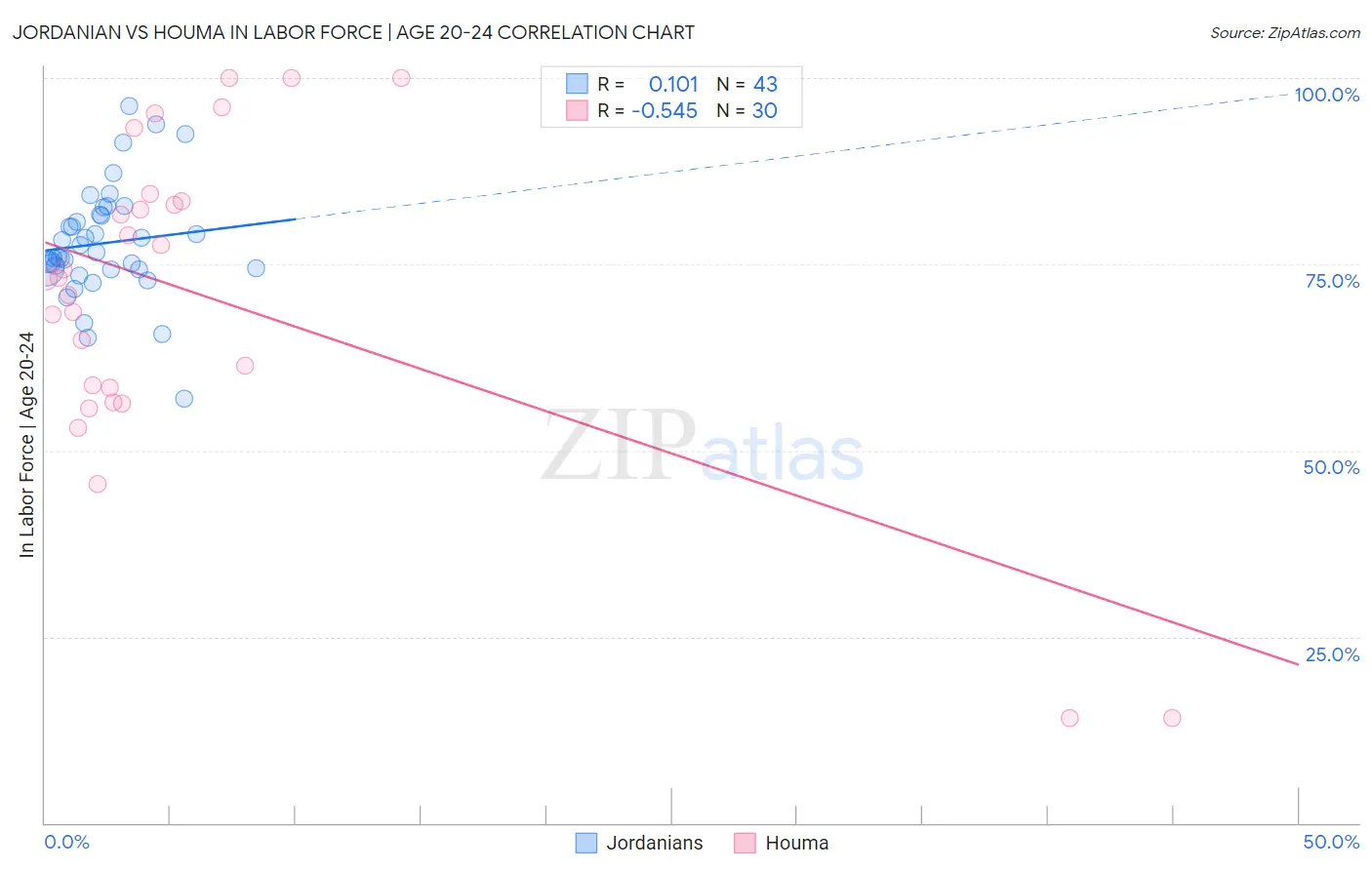 Jordanian vs Houma In Labor Force | Age 20-24
