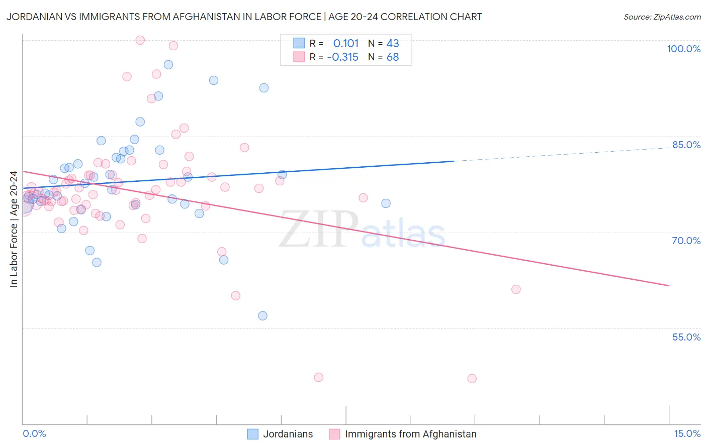Jordanian vs Immigrants from Afghanistan In Labor Force | Age 20-24