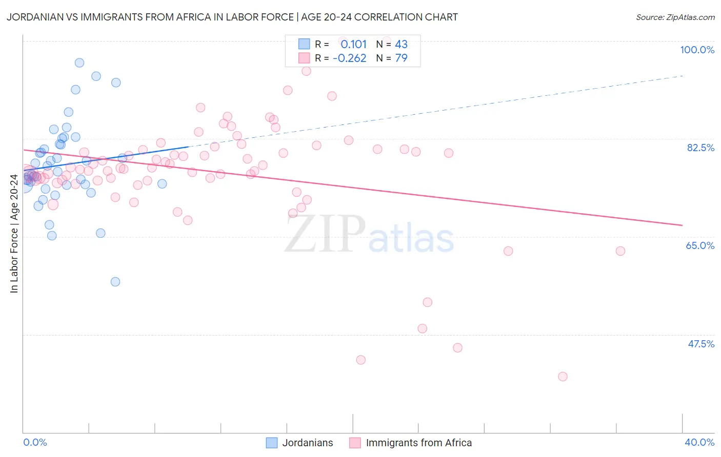 Jordanian vs Immigrants from Africa In Labor Force | Age 20-24