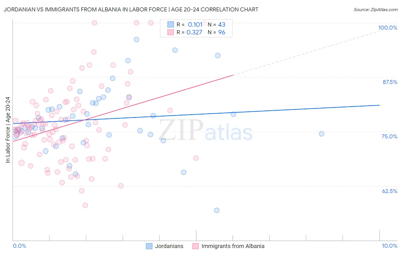 Jordanian vs Immigrants from Albania In Labor Force | Age 20-24