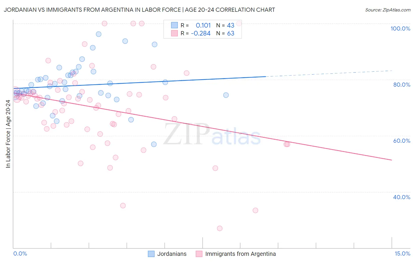 Jordanian vs Immigrants from Argentina In Labor Force | Age 20-24