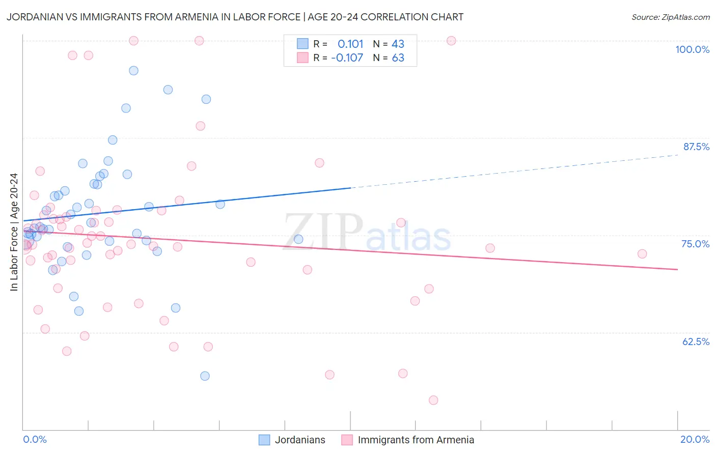 Jordanian vs Immigrants from Armenia In Labor Force | Age 20-24
