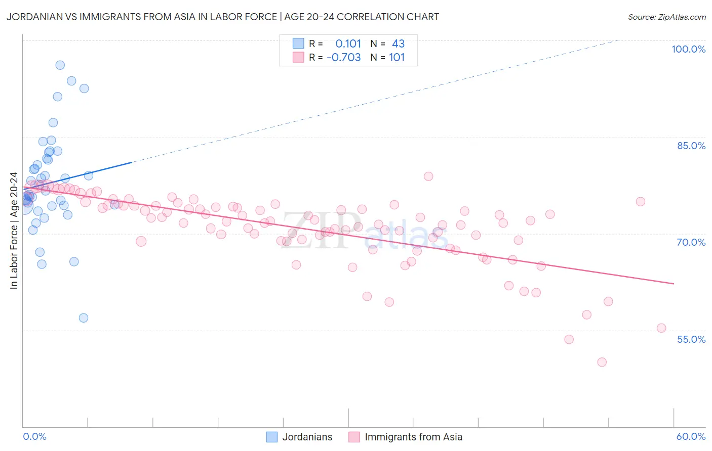 Jordanian vs Immigrants from Asia In Labor Force | Age 20-24