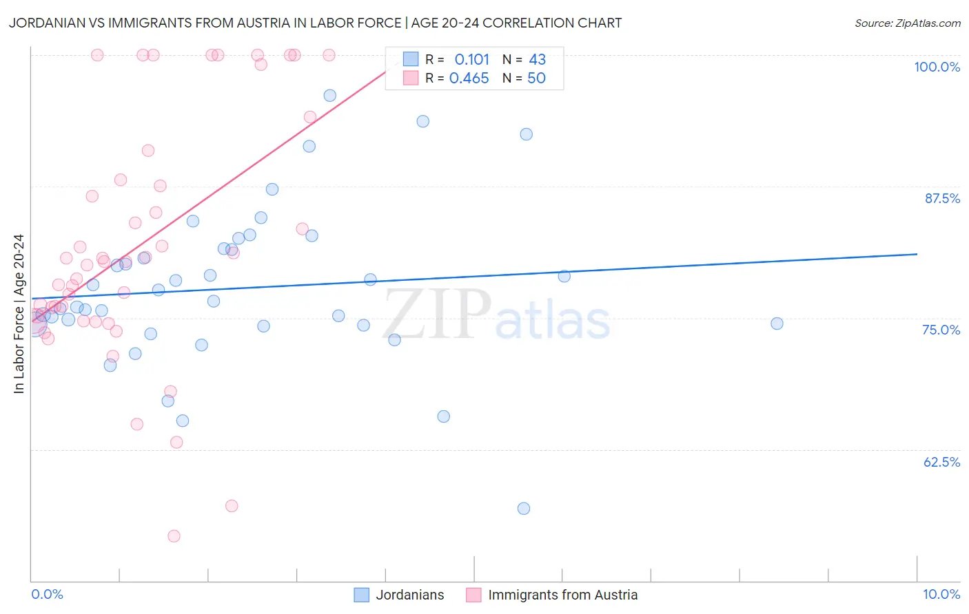 Jordanian vs Immigrants from Austria In Labor Force | Age 20-24