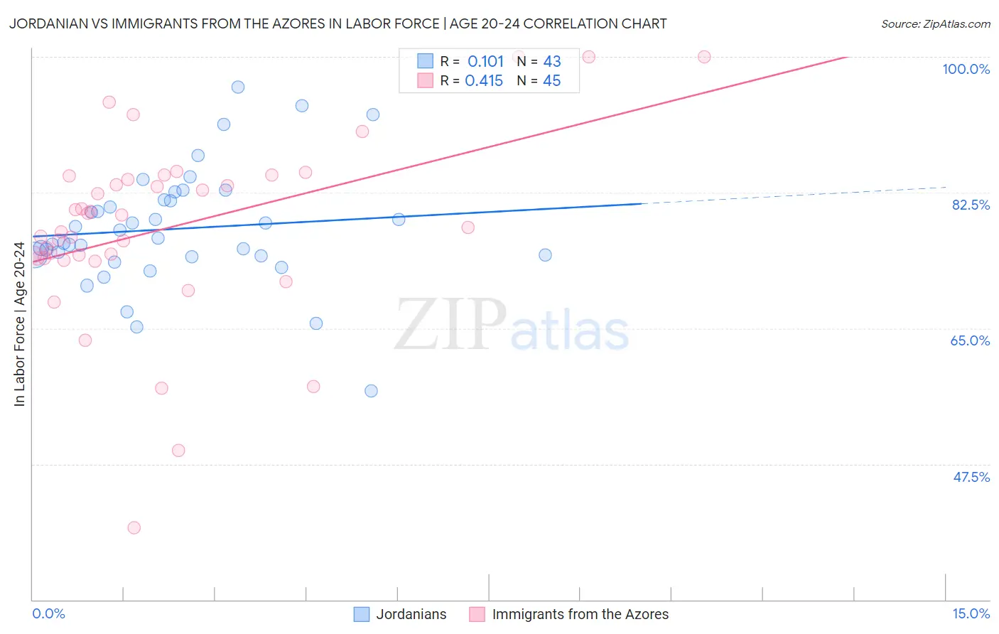 Jordanian vs Immigrants from the Azores In Labor Force | Age 20-24